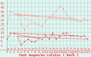 Courbe de la force du vent pour Arenys de Mar