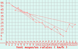 Courbe de la force du vent pour Kustavi Isokari