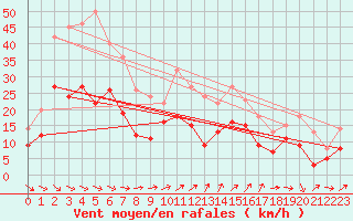 Courbe de la force du vent pour Evreux (27)
