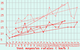 Courbe de la force du vent pour Le Havre - Octeville (76)