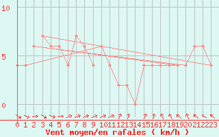Courbe de la force du vent pour Hunters Hill Aws