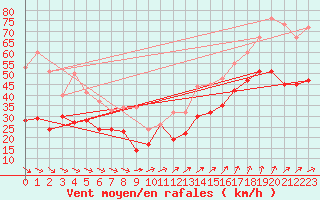 Courbe de la force du vent pour Ouessant (29)