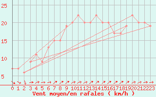 Courbe de la force du vent pour Isle Of Portland