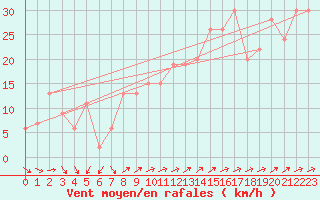 Courbe de la force du vent pour Saint Catherine
