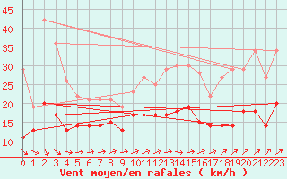 Courbe de la force du vent pour Orly (91)