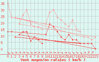 Courbe de la force du vent pour Montauban (82)