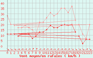 Courbe de la force du vent pour Evreux (27)