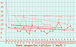 Courbe de la force du vent pour Wuerzburg