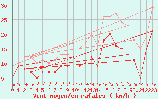 Courbe de la force du vent pour Le Havre - Octeville (76)