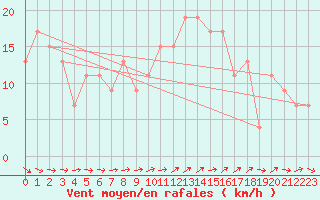 Courbe de la force du vent pour Bridlington Mrsc