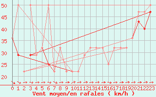 Courbe de la force du vent pour Villacher Alpe