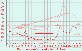 Courbe de la force du vent pour Eggishorn