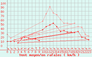 Courbe de la force du vent pour Cap Cpet (83)