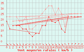 Courbe de la force du vent pour Fichtelberg