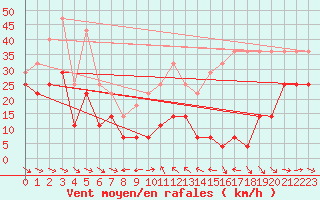 Courbe de la force du vent pour Kredarica