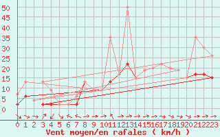 Courbe de la force du vent pour Piotta