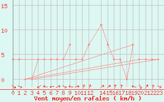 Courbe de la force du vent pour Palic