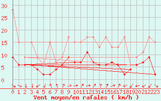 Courbe de la force du vent pour Vevey