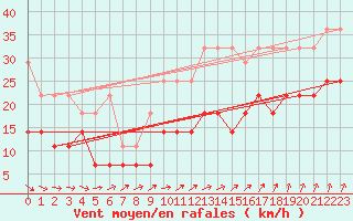 Courbe de la force du vent pour Marknesse Aws