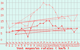 Courbe de la force du vent pour Reims-Prunay (51)