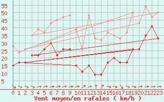 Courbe de la force du vent pour Titlis