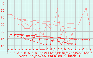 Courbe de la force du vent pour Virrat Aijanneva
