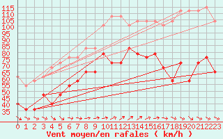 Courbe de la force du vent pour Brocken