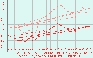 Courbe de la force du vent pour Ploudalmezeau (29)