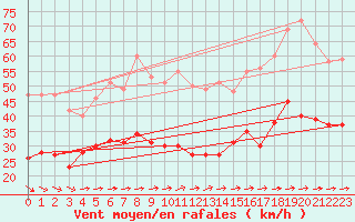 Courbe de la force du vent pour Boulogne (62)