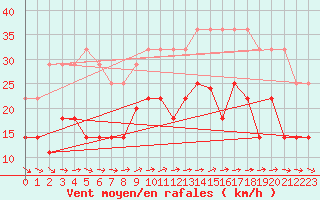 Courbe de la force du vent pour Tarifa