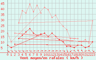 Courbe de la force du vent pour Ger (64)