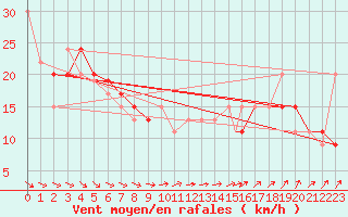 Courbe de la force du vent pour Waddington