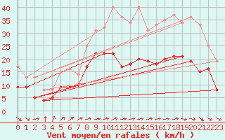 Courbe de la force du vent pour Saint-Quentin (02)
