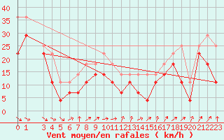 Courbe de la force du vent pour Pori Tahkoluoto