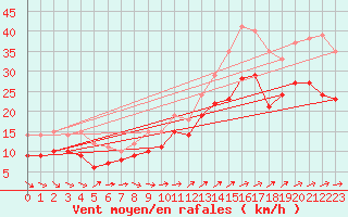 Courbe de la force du vent pour Blois (41)