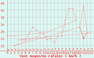 Courbe de la force du vent pour Sletterhage 