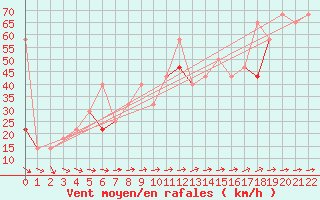 Courbe de la force du vent pour Tromso Skattora