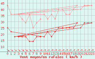 Courbe de la force du vent pour Kahler Asten