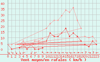 Courbe de la force du vent pour Talavera de la Reina