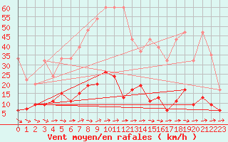 Courbe de la force du vent pour Mhleberg