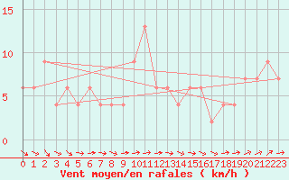 Courbe de la force du vent pour Sennybridge