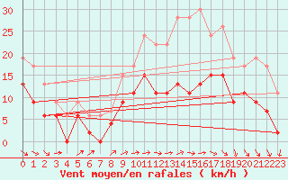 Courbe de la force du vent pour Saint-Quentin (02)