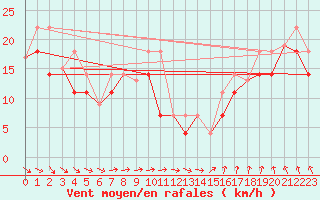 Courbe de la force du vent pour Rea Point