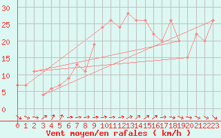 Courbe de la force du vent pour Mona