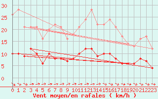 Courbe de la force du vent pour Chartres (28)