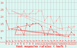 Courbe de la force du vent pour Grand Saint Bernard (Sw)
