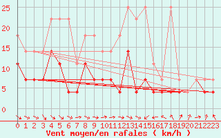 Courbe de la force du vent pour Wuerzburg