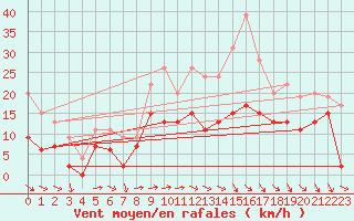 Courbe de la force du vent pour Reims-Prunay (51)