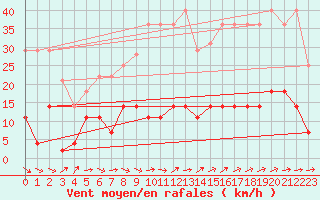 Courbe de la force du vent pour Madrid / Retiro (Esp)