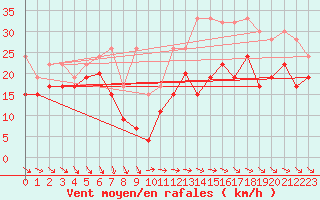 Courbe de la force du vent pour La Dle (Sw)